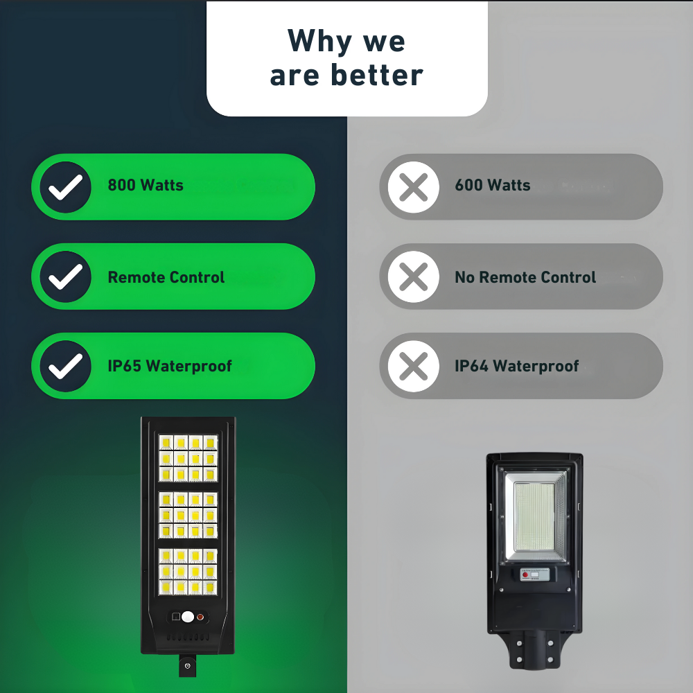 800W High-Power Solar LED Light for Outdoor Use